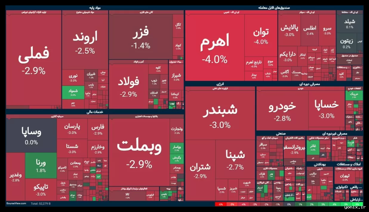 ادامه ریزش بورس؛ کاهش ۸۶۰۰۰ واحدی شاخص کل به ۳ میلیون و ۶۱۷ هزار واحد